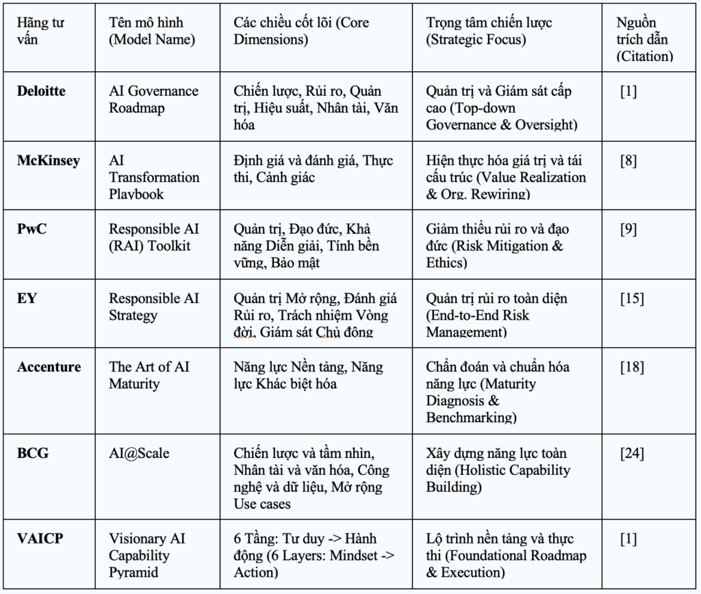 bang-so-sanh-cac-khung-nang-luc-ai-toan-cau