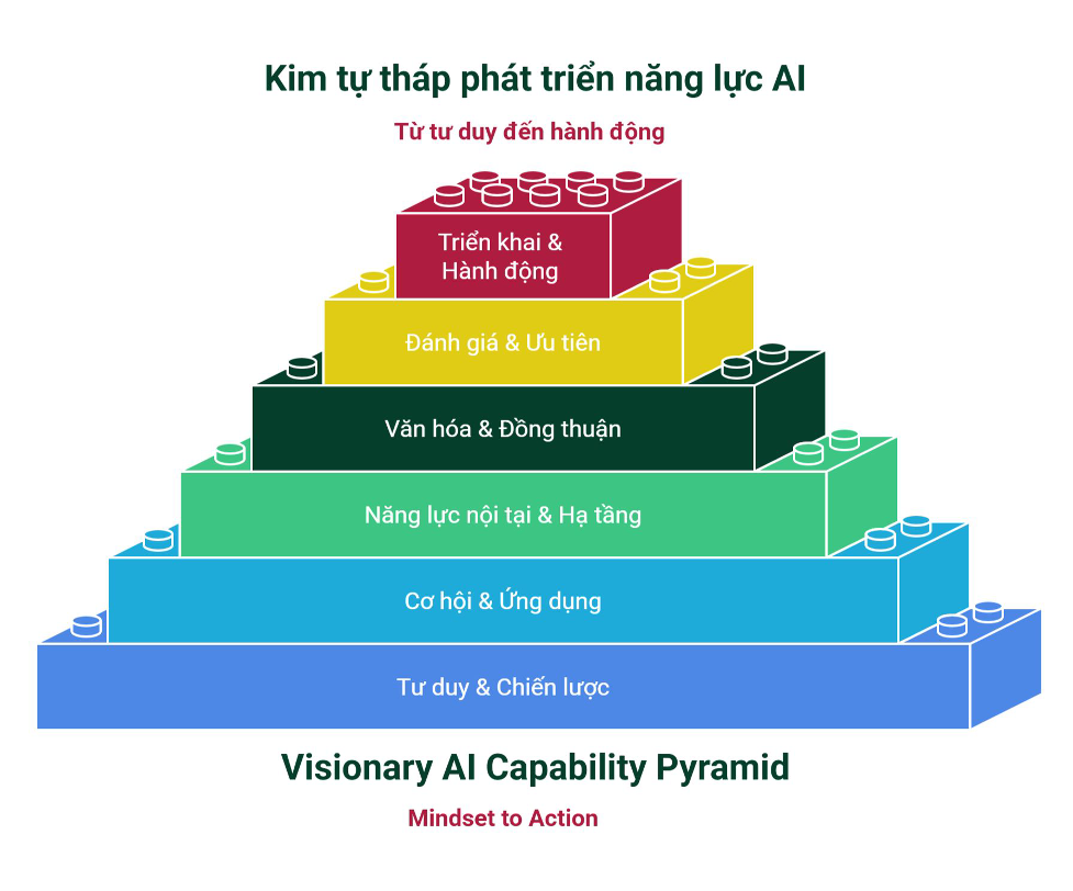 mo-hinh-kim-tu-thap-nang-luc-ai-vaicp